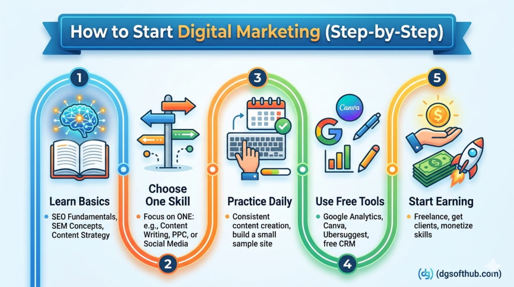 Infographic outlining five steps to start a digital marketing career: Learn Basics, Choose One Skill, Practice Daily, Use Free Tools, and Start Earning.