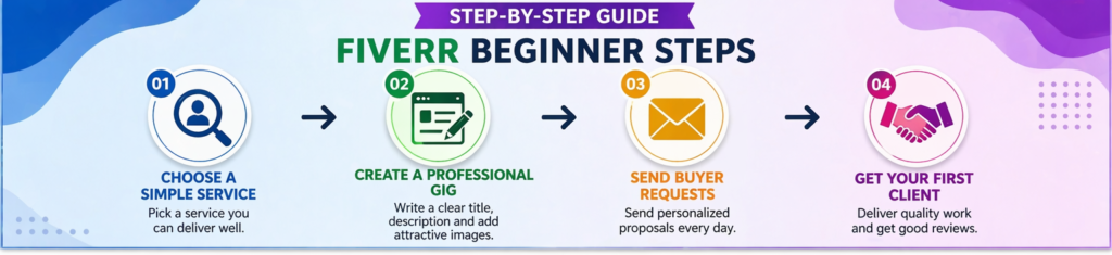 Fiverr step by step guide for beginners