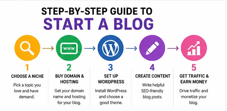 Step by step Guide to start a blog and make money online