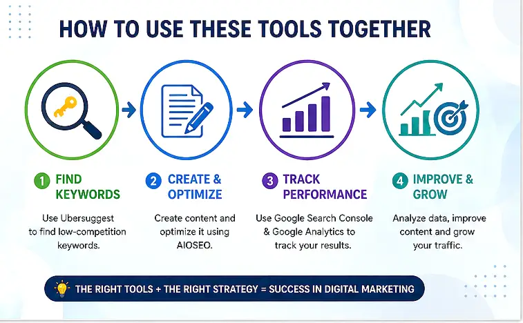 how to use digital marketing tools together for seo content creation and traffic growth