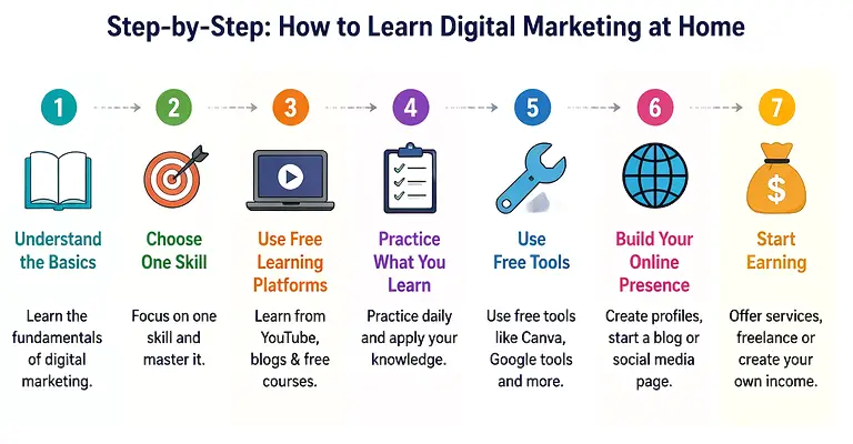 Steps How to Learn Digital Marketing