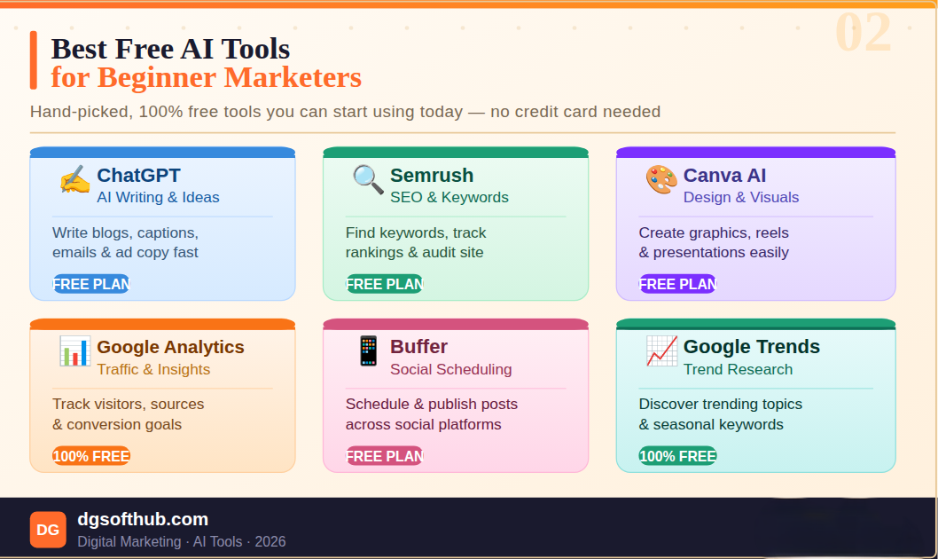 A grid of the best free AI tools for beginner digital marketers in 2026 — including ChatGPT, Semrush, Canva AI, Google Analytics, Buffer and Google Trends — featured on dgsofthub.com