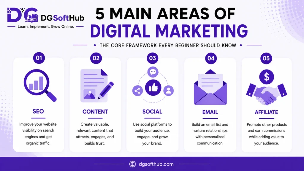 5 main areas of digital marketing explained 5 main areas of digital marketing explained for beginners