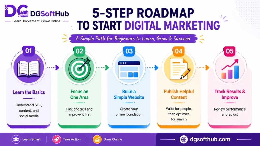 5 step roadmap to start digital marketing 5 step beginner roadmap to start digital marketing