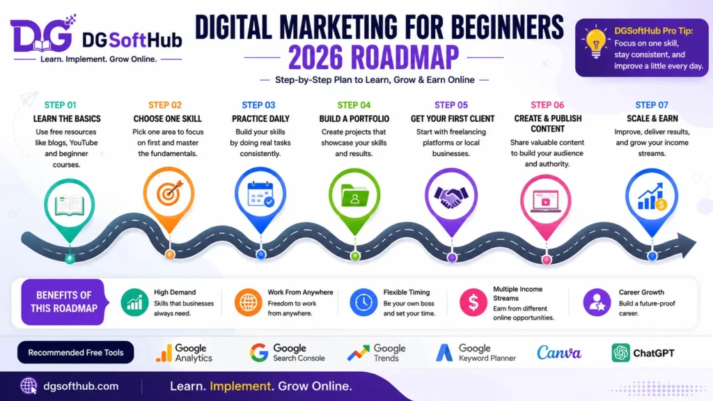 A 7-step digital marketing roadmap infographic by DG SoftHub, showing the step-by-step process for beginners to learn, build a portfolio, and start earning.