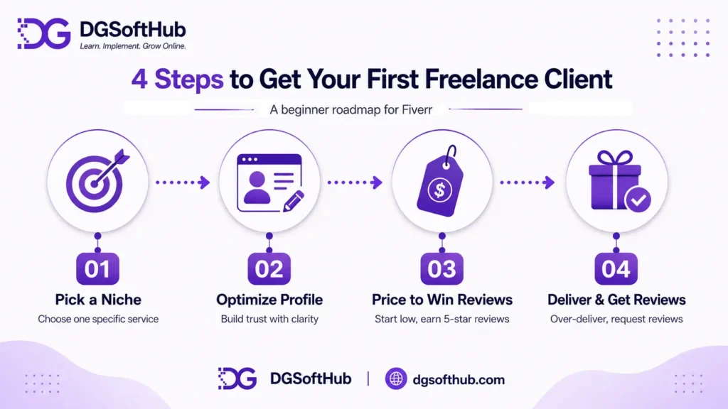 4-step roadmap infographic showing how beginners can get their first freelance client by choosing a niche, optimizing a profile, pricing for reviews, and delivering quality work