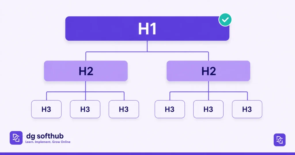 blog post heading structure h1 h2 h3 diagram blog post heading structure h1 h2 h3 diagram