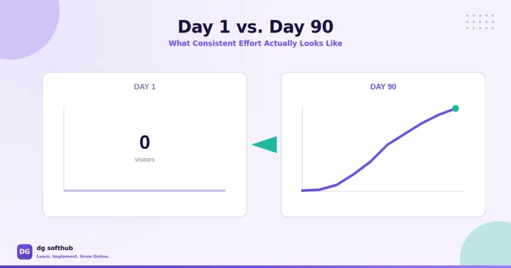 blog traffic growth day1 vs day90 Illustration showing how blog traffic growth day1 vs day90