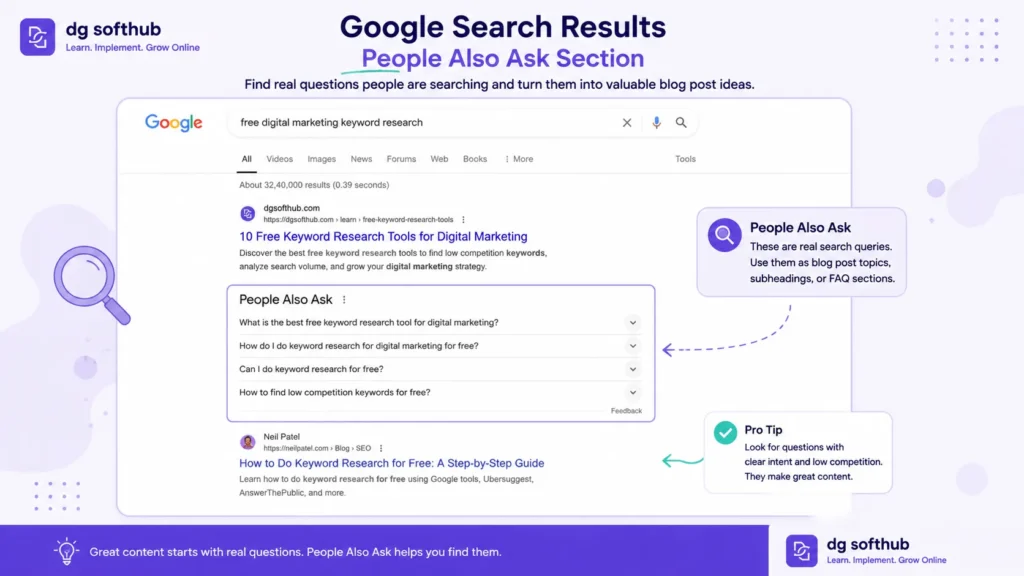 Google Search results page highlighting the People Also Ask section for finding digital marketing keyword ideas and related search questions.