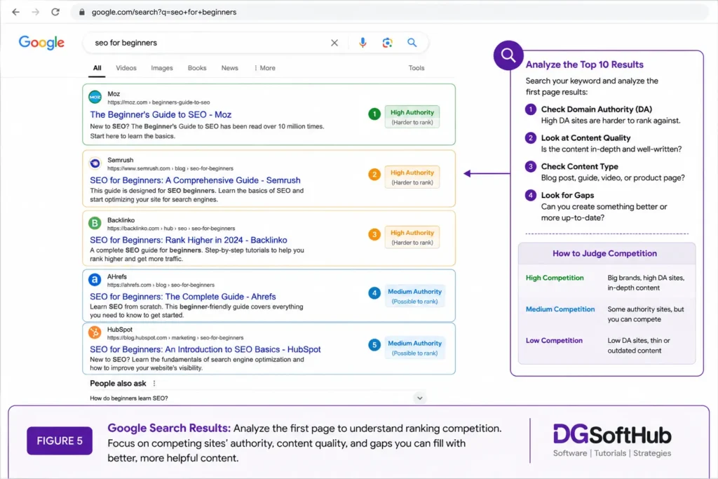 google search results keyword competition Illustration of Google search results showing how to analyze ranking competition by reviewing website authority, content quality, and search intent before targeting a keyword.