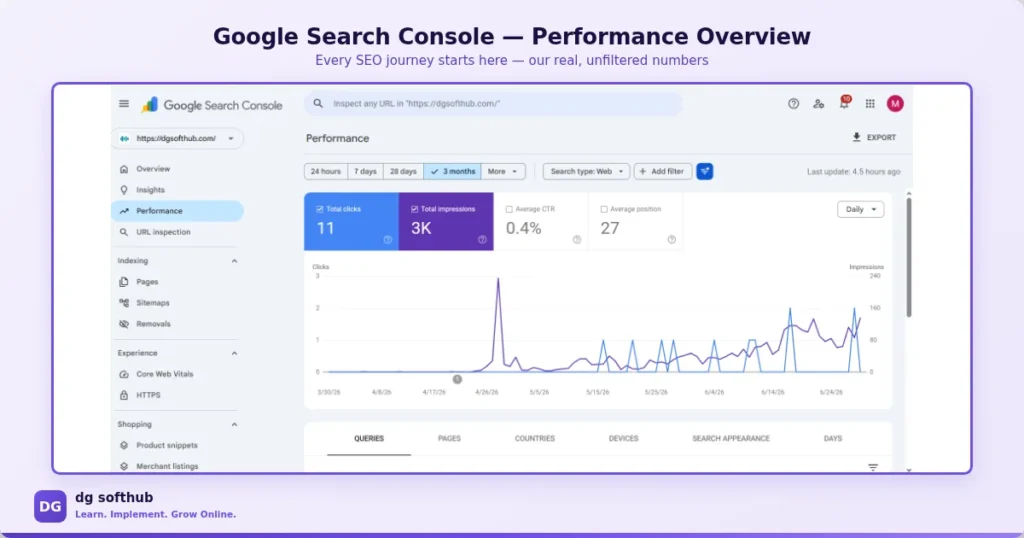 gsc performance blog traffic growth Google Search Console Performance report showing blog impressions increasing over time
