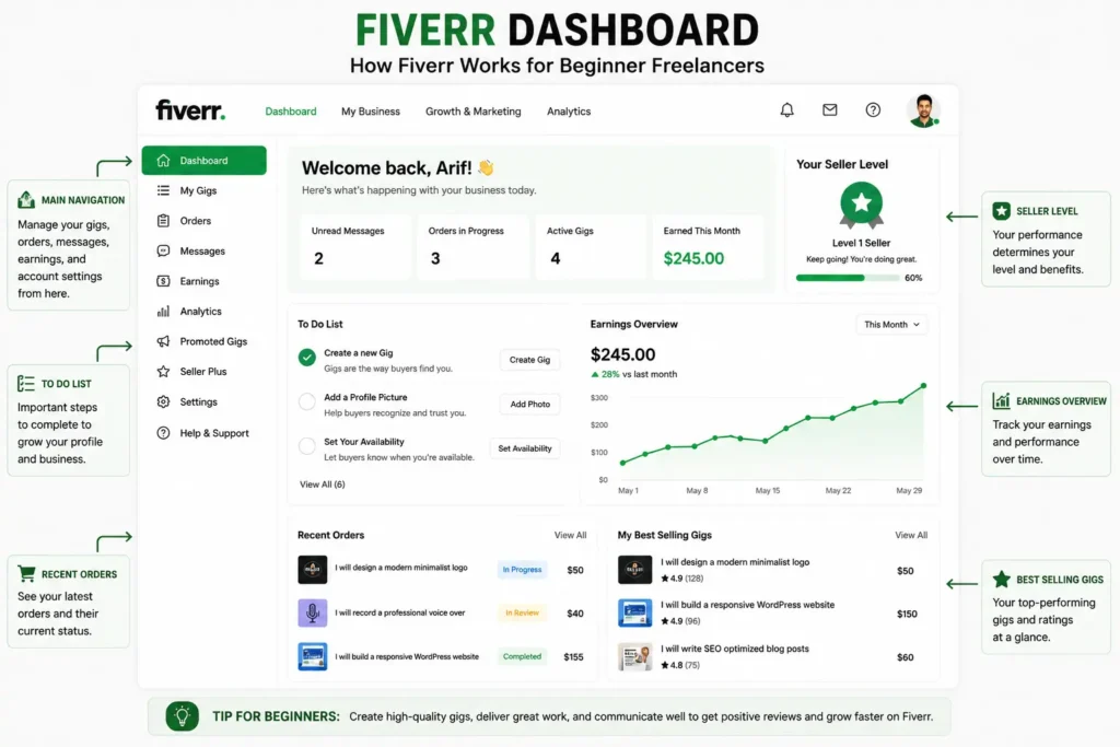 Annotated Fiverr dashboard explaining how beginner freelancers create gigs, manage orders, track earnings, and grow their freelance business.