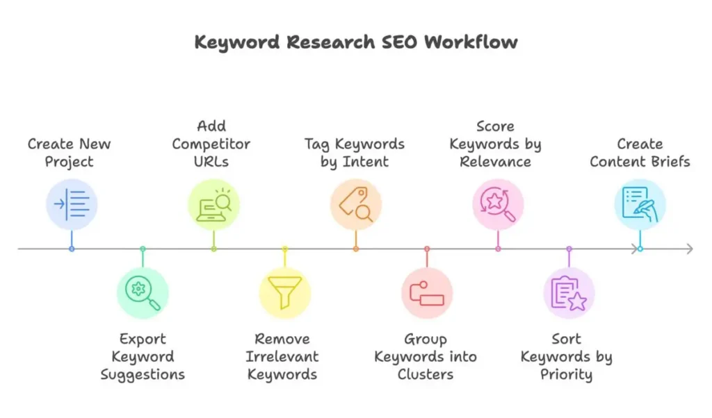 Keyword research workflow illustration showing idea generation, keyword research, search analysis, and publishing.