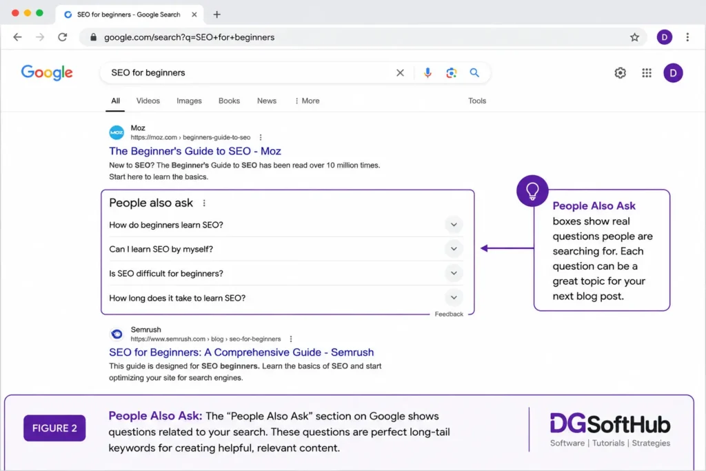 people also ask low competition keywords Illustration highlighting Google's People Also Ask section with common SEO beginner questions that can be used to discover low competition keyword ideas.