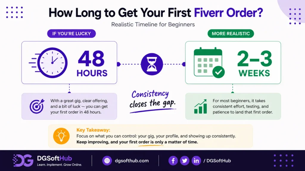 Realistic timeline infographic showing 48 hours versus 2–3 weeks for getting a first freelance order with consistency and optimized gig positioning