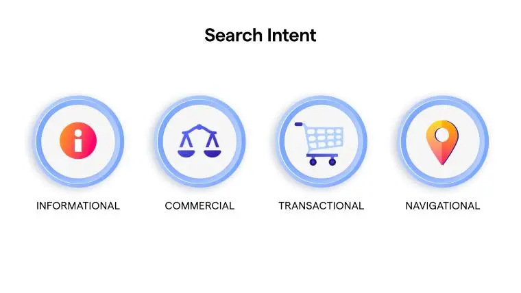 Illustration showing informational, commercial, transactional, and navigational search intent types.