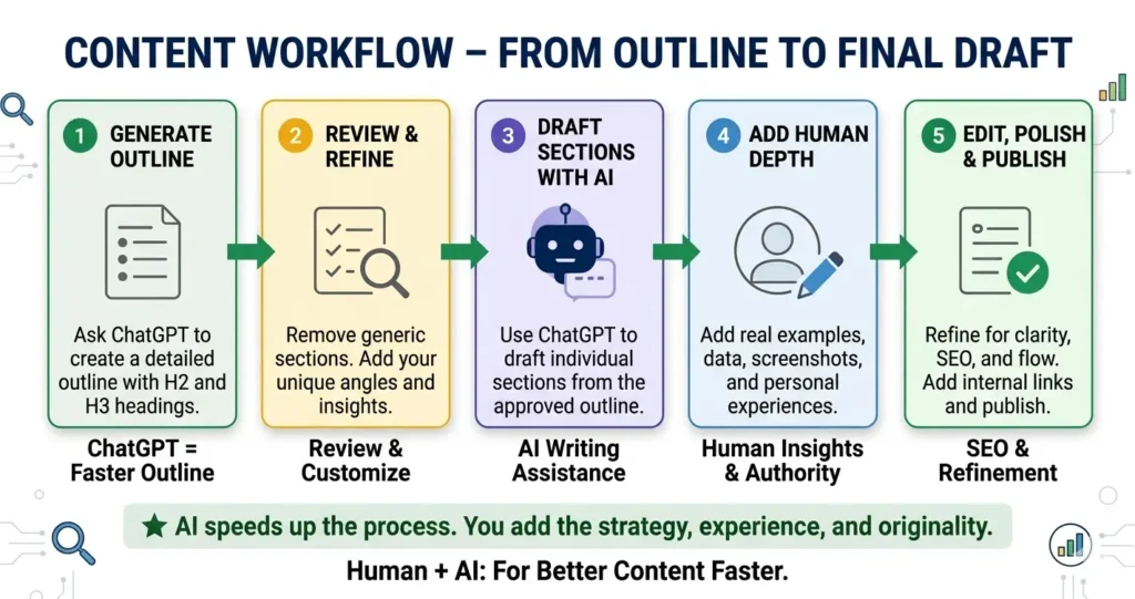 Infographic of a 5-step AI content creation workflow showing how to use ChatGPT for outlining and drafting while adding human insights, data, and SEO optimization.