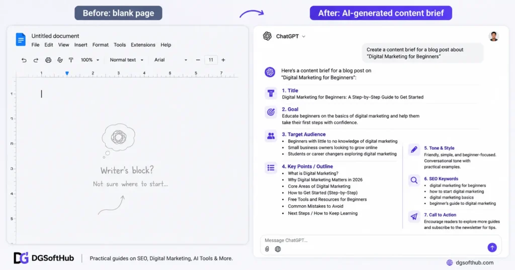 before and after showing blank Google Doc versus ChatGPT content brief for digital marketing beginners by DGSoftHub