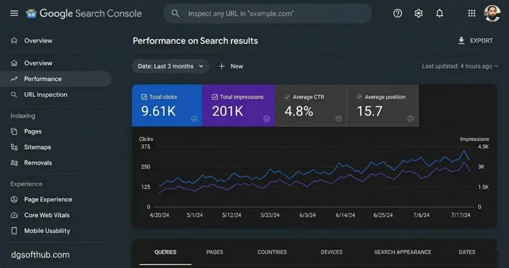 Screenshot of the Google Search Console performance dashboard showing data from early June 2024 to early July 2024, including Total clicks, Total impressions, Average CTR, Average position, and a chart with Clicks and Impressions. The 'dgsofthub.com' watermark is visible.