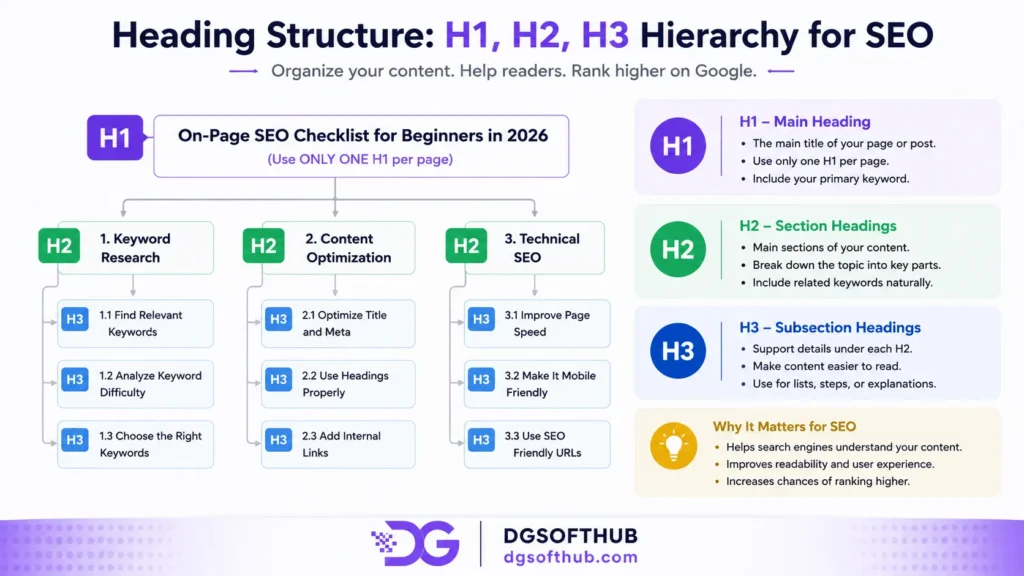 Heading structure showing H1, H2, and H3 hierarchy for SEO blog posts with a content tree diagram explaining proper heading organization for better search rankings.
