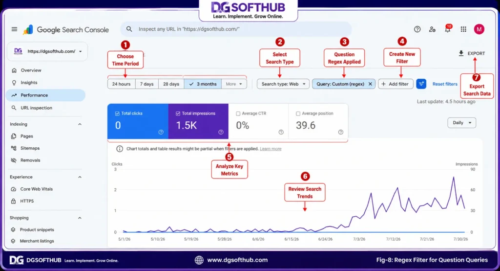 Finding High-Intent Question Keywords with Regex in Google Search Console Google Search Console Performance report using a custom regex filter to display question-based search queries for keyword research and content planning.