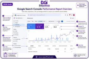 Google Search Console Performance report showing clicks, impressions, CTR, average position, and organic search trend over time.